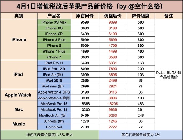 蘋(píng)果降價(jià)產(chǎn)品清單（圖源@空什么格）