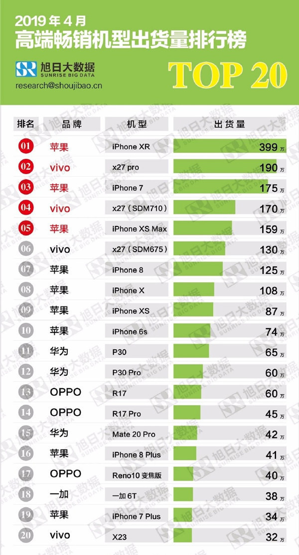 4月高端熱銷機(jī)型出貨量排行榜TOP 20（圖片來源于旭日大數(shù)據(jù)）