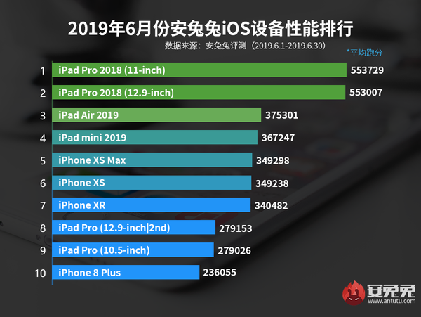 安兔兔發(fā)布6月iOS設(shè)備功能榜 iPad Pro 2018強(qiáng)勢領(lǐng)跑