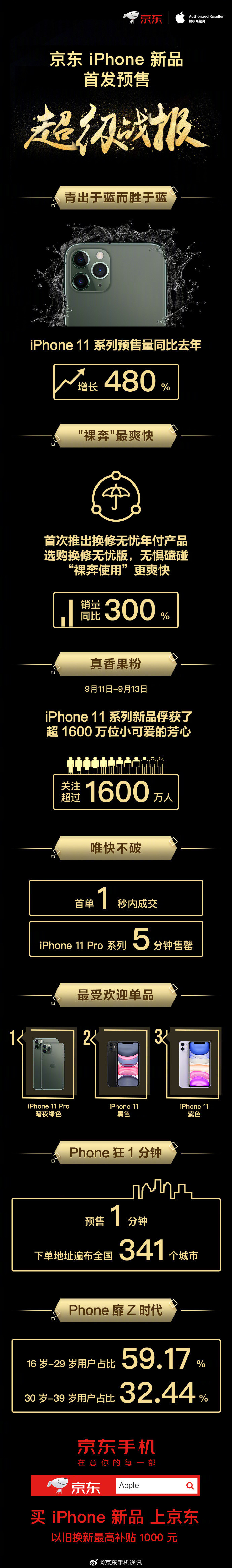 京東iPhone新品首發(fā)預(yù)售戰(zhàn)報(bào) 銷量同比上一年添加480%