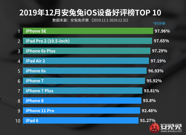 安兔兔2019年12月iOS設(shè)備好評榜