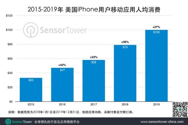 2019年平均每個美國iPhone用戶在使用上消費(fèi)100美元