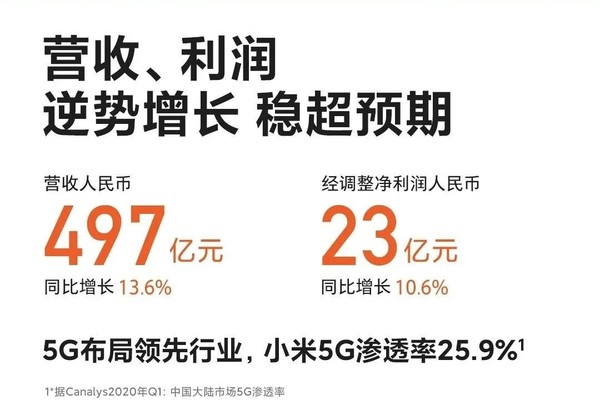 小米發(fā)布2020 Q1財報：營收497億元同比增加13.6%