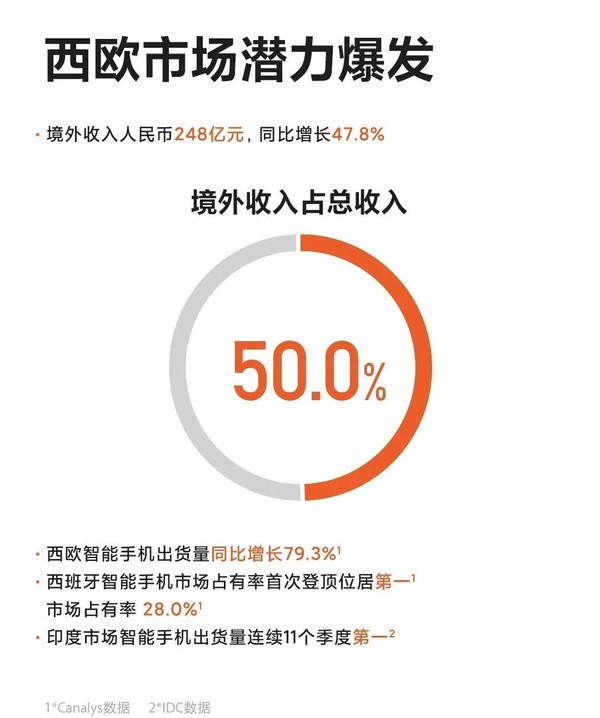 小米發(fā)布2020 Q1財報：營收497億元同比增加13.6%